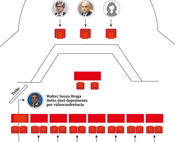 imagem colorida sobre como funcionará o julgamento do STF referente ao núcleo 1 da trama golpista