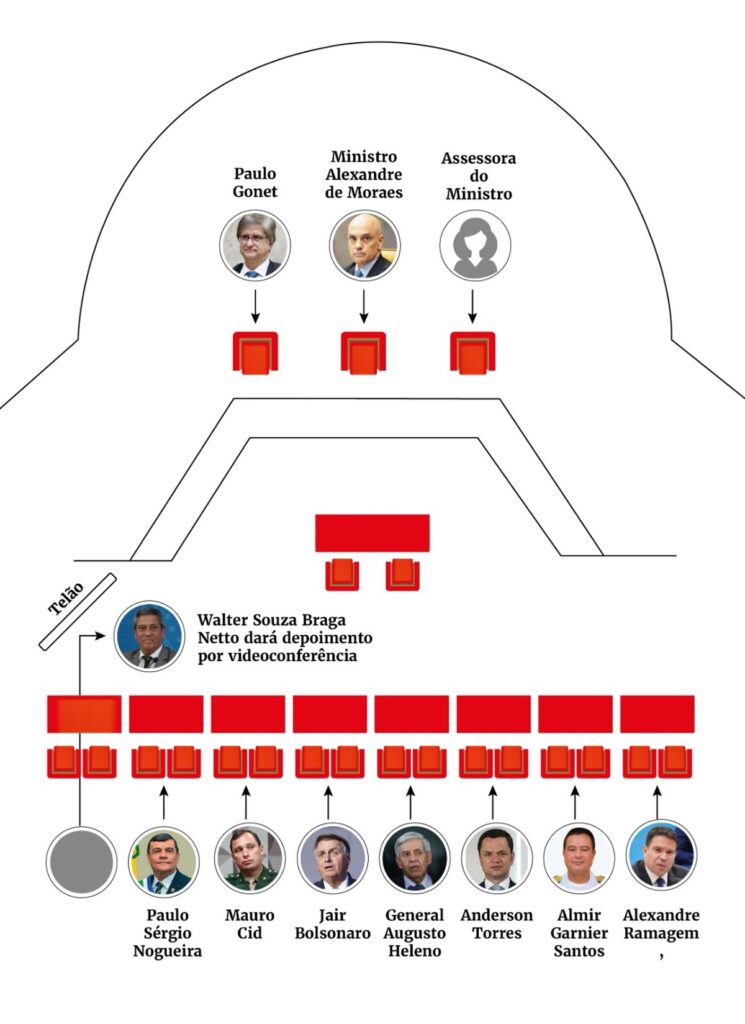 imagem colorida sobre como funcionará o julgamento do STF referente ao núcleo 1 da trama golpista